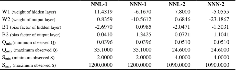 Table 5: NN parameter settings for Equations 9-13 
