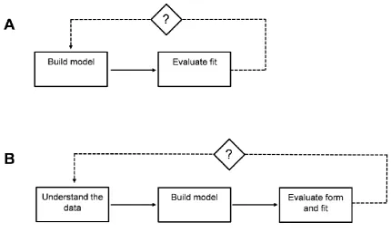 Figure 1: The decision sequences commonly used in the evaluation and selection of a data-driven (A) and conventional, empirical (B) rating curve model