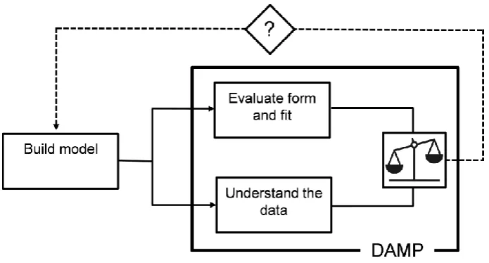 Figure 2: The decision sequence underpinning DAMP, in which model selection is made on the basis of a parallel evaluation of both 1) the form of the model and its fit to the data and 2) the hydrological and physiographic context which underpins the understanding of the dataset to be modelled.