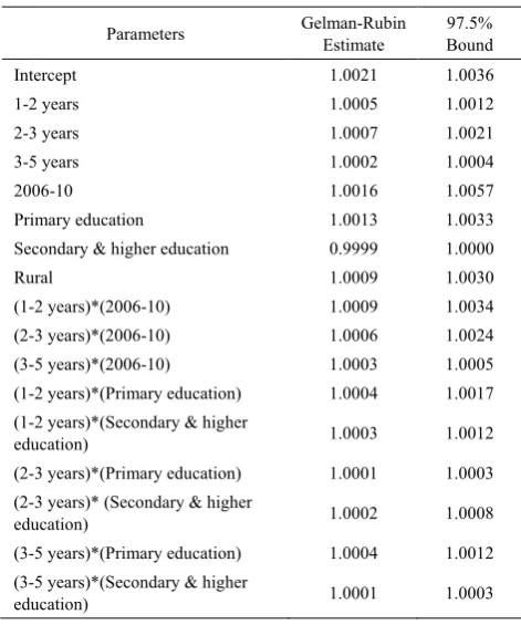 Table 2.  Posterior Autocorrelations with non-informative prior 