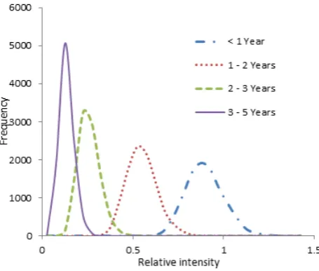 Figure 1 shows that the curves are bell-shaped and peaked 
