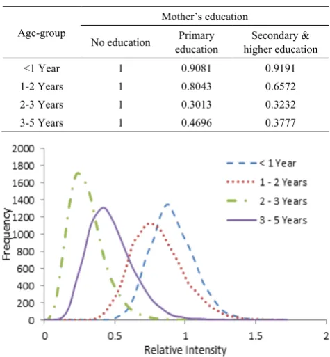 Table 7.  Age-group profiles of relative intensities across mother’s education calculated from posterior simulation 