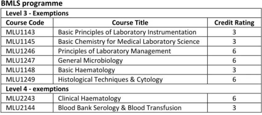 Table 1 : Approved schedule of specific exemptions at Levels 3 and 4 of  BMLS programme