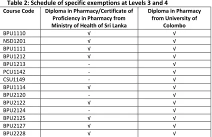 Table 2: Schedule of specific exemptions at Levels 3 and 4 Course Code  Diploma in Pharmacy/Certificate of 