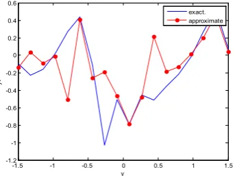 Figure 54.  Real and approximate Tinkerbell dynamical map with normal noise (v=60) and initial point x=-0.9 using FFT transfer function  