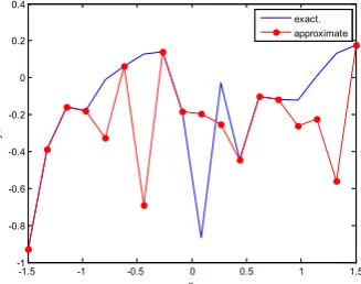 Figure 63.  Real and approximate Tinkerbell dynamical map with logistic noise (v=0.05) and initial point x=-0.1 using FFT transfer function  