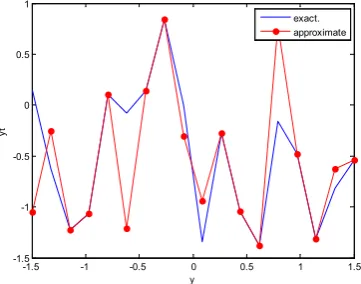 Figure 76.  Real and approximate Tinkerbell dynamical map with logistic noise (v=0.5) and initial point x=-0.4 using FFT transfer function  
