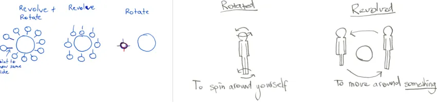 Fig. 3S Two examples of drawings by 12   year   old   students   who   were   challenged   to   explain   the   meaning   of   the   terms   ‘re-­‐volve’   and   ‘rotate’   in   planetary   motion