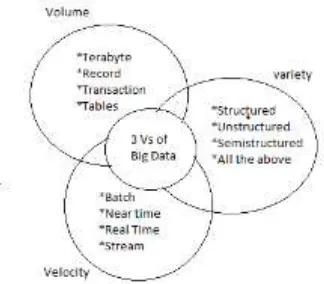 Figure 1. The three Vs of Big Data 