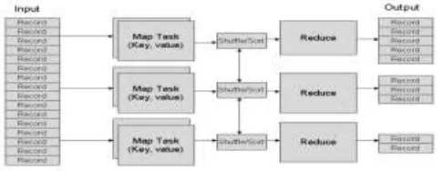 Figure 4. Map Reduce Architecture and Working 