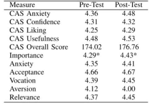 Table 2: Summary of Course Scores by Aversion Level