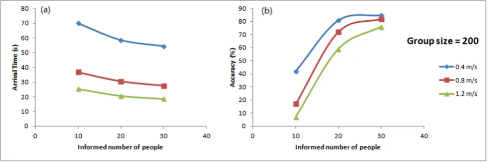 Figure 7(a) shows in treatment 2, the group takes more time to