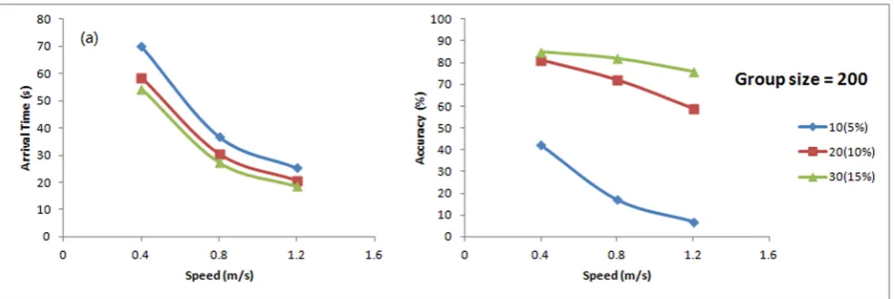 Figure 11. Arrival time (a) and accuracy (b) with various walking speeds.doi:10.1371/journal.pone.0080680.g011
