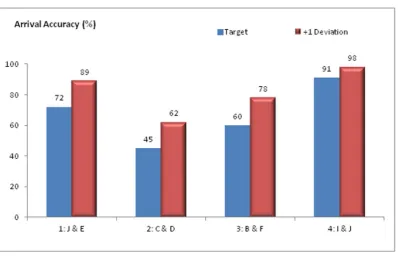 Figure 3. Arrival accuracy for the four treatments. Arrive at the target means the group reached the selected target number (see Figure 1(a) forthe arena) first in a simulation