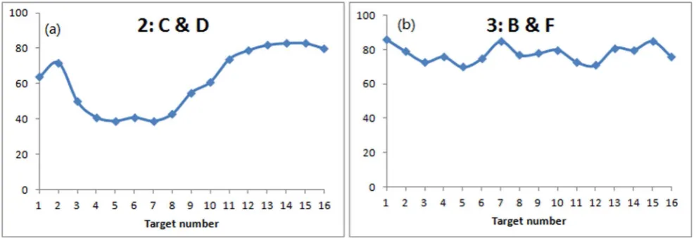 Figure 8. Arrival accuracy for each target number (+1 deviation).doi:10.1371/journal.pone.0080680.g008