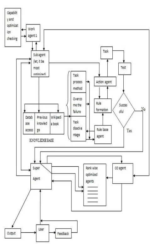 Fig. 1. Multi agent communication architecture 