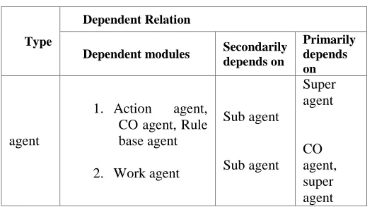 Fig. 2. Dependency Graph 