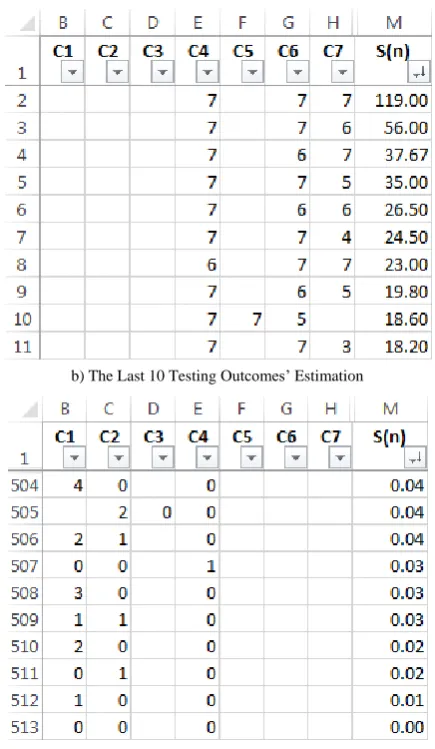 Table 4.  1-2-4 Model’s Outcome Estimation by S(n) Criterion 