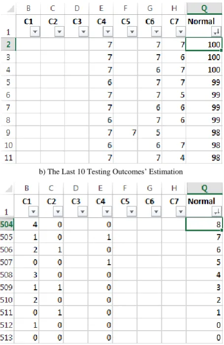 Table 6.  Testing Outcomes for 1-2-4 MST Model Scores with a Normal Distribution 