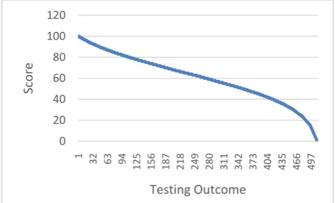 Figure 3.  Graph of 1-2-4 MST model testing outcomes’ score’s normal distribution 