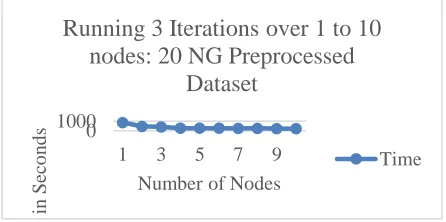 Figure 1: Graph showing reduction in time by increasing number of data nodes for 20NG Time in Secondsdataset clustering 