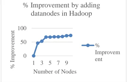 Table 1: % improvement in time for clustering 20NG dataset on 1-10 nodes 