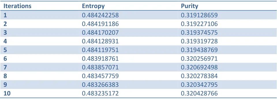 Figure 3: Graph showing increase in time by increasing number of iterations for 20NG dataset clustering 