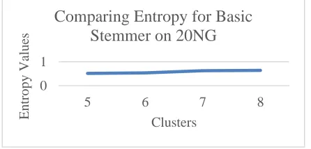 Table 3: Entropy and Purity for 3 iterations and generating 5, 6, 7, 8 clusters: Basic Stemmer, 