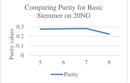 Figure 8: Purity values for 3 iterations and generating 5, 6, 7, 8 clusters: Basic Stemmer, 20NG dataset 