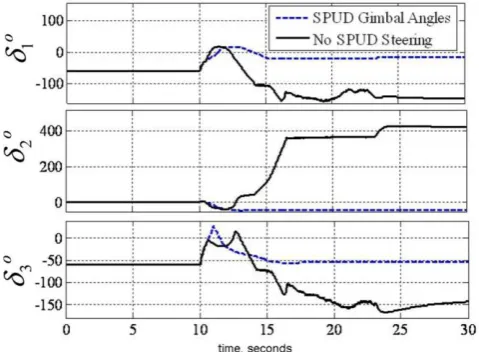 Figure 6.  SIMULATION: (Top) Comparison of Euler angles for 50° yaw maneuver with & without singularity penetration with unit delay (SPUD); (Bottom) Comparison of tracking errors for 50° yaw maneuver with & without singularity penetration with unit delay (SPUD) 