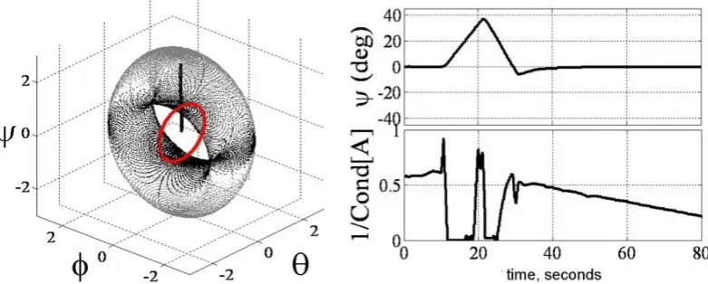 Figure 9.  EXPERIMENTATION: (Top) Demonstrate ability to pass cleanly through the singular surface at 1H using proposed decoupled control
