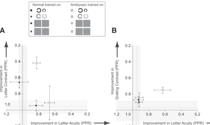 FIGURE 9.Improvements in perfor-mance mapped onto acuity–contrastspace.18Improvementsareex-pressed as changes in performancealong two dimensions: acuity (ab-scissa) and contrast (ordinate)