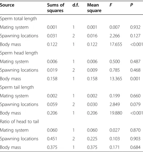 Figure 1 Differences in sperm morphology betweenpolyandrous and monogamous mating system across 67anurans species