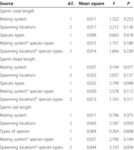 Figure 3 Correlations between sperm morphology and relativetestes size among 29 anurans species
