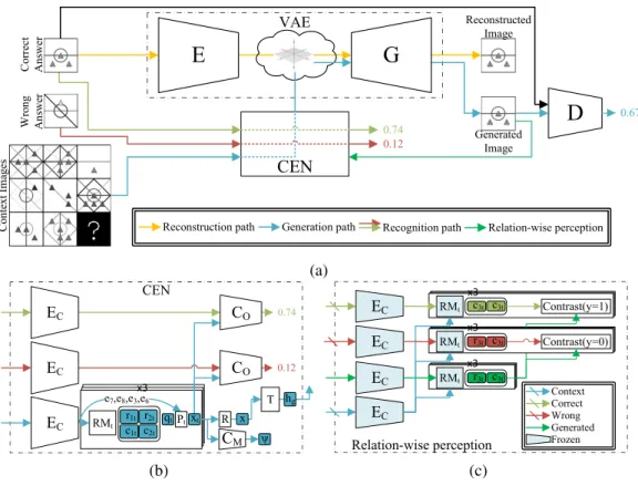 Figure 3: (a) Our architecture. (b) The CEN part. (c) Application of the relation-wise loss.