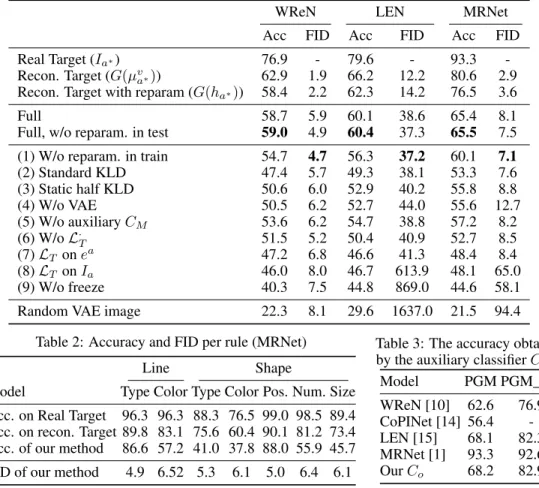 Table 1: Performance on each evaluator. Acc is I g vs. the seven I a for a 6= a∗.