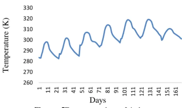 Figure : 5Temperature data at Jaisalmer  2.2.5 Wind Direction 