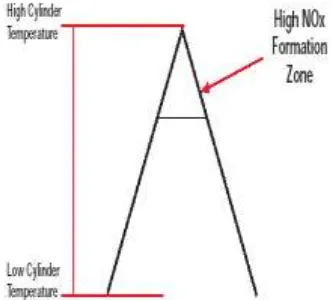 Fig. 1. Formation of Nox. 