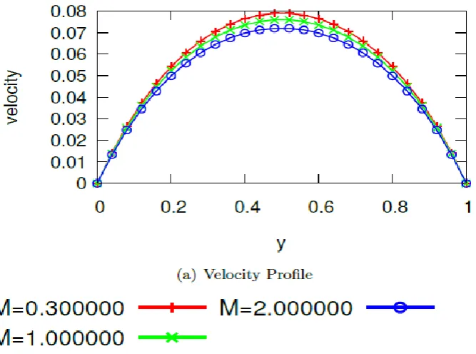 Figure 12.  Effect of Magnetic field parameter M on the flow fields 