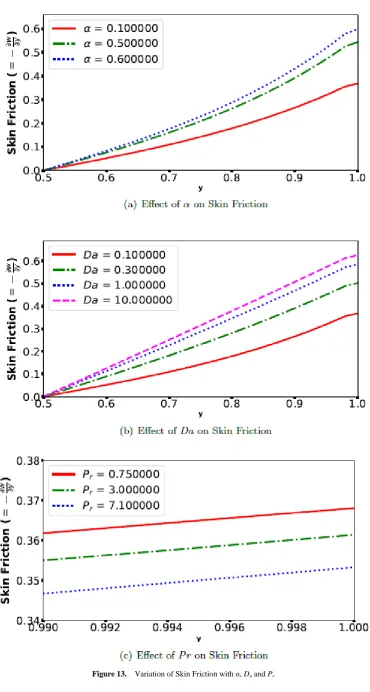 Figure 13.  Variation of Skin Friction with α, Da and Pr 