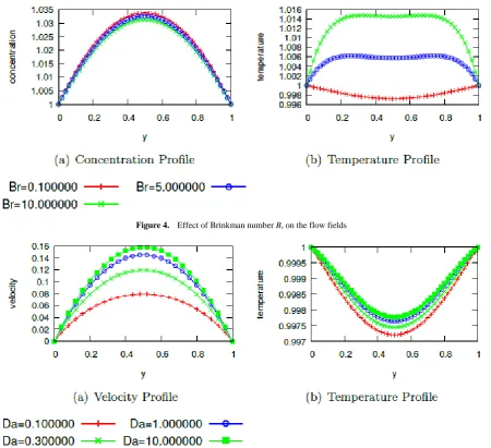 Figure 3.  Effect of pollutant injection parameter β on the flow Fields 