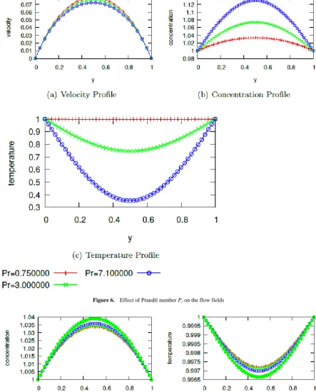 Figure 6.  Effect of Prandtl number Pr on the flow fields 