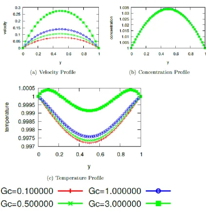Figure 8.  Effect of Dufour number Du on the flow fields 