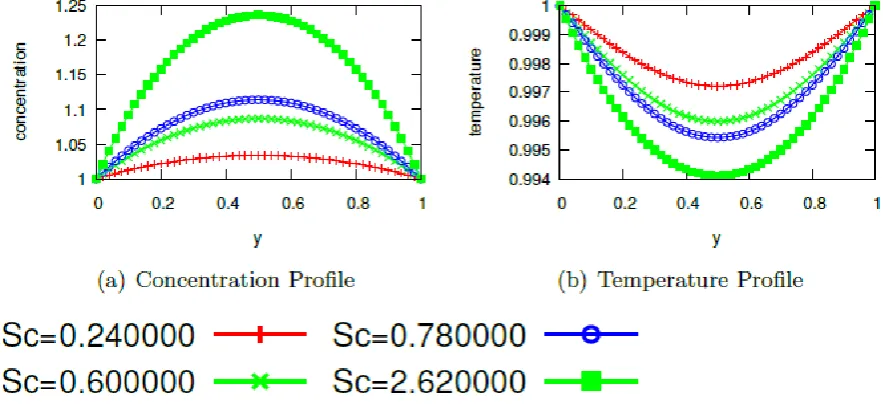 Figure 10.  Effect of Thermal Grashof number GT on the flow fields 
