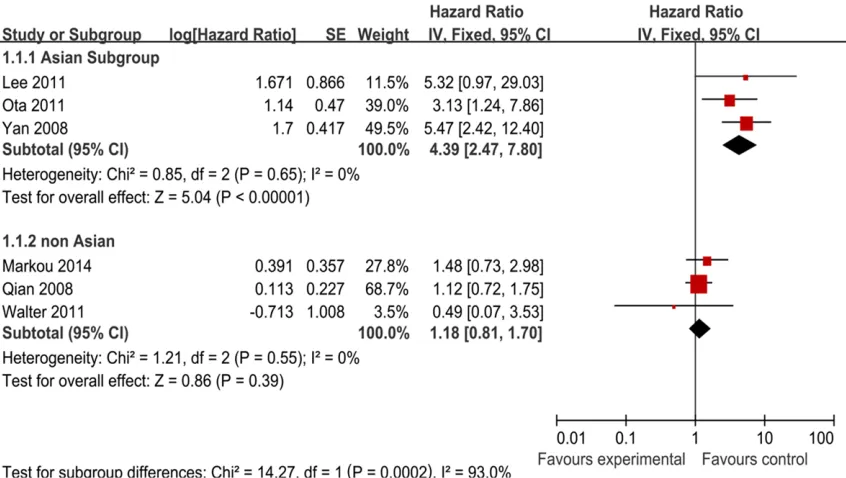 Figure 2. Forest plot of studies evaluating hazard ratio (HR) for the association of high miR-21 expression with over-all survival (OS) (A) and disease-free survival (DFS) (B) in patients with breast cancer patients