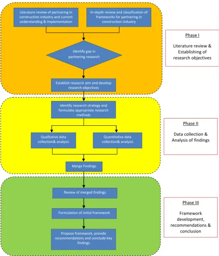 Figure 1.1: Research methodological framework 