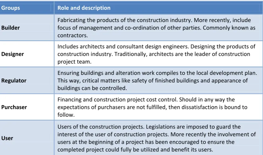 Table 2.1: The construction team according to Murdoch and Hughes (2007) 