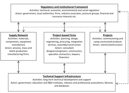 Figure 2.1 The actors of the construction industry (Gann and Salter, 2000) 