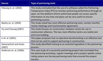 Table 2.4: List of effective partnering tools from various partnering literatures. 