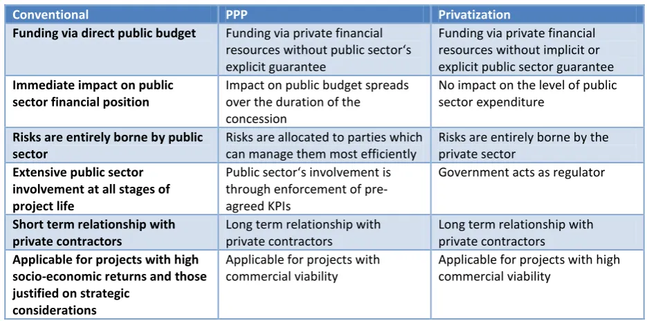 Table 3.2: Differences between conventional, PPP and privatization methods of procurement  (Source: PPP Guideline, 2009) 